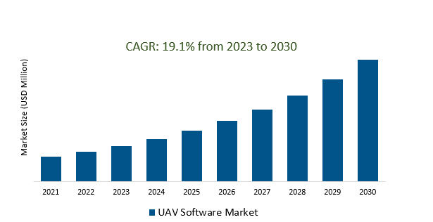 UAV Software Market 2023-2030